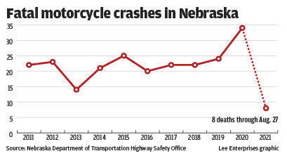 Fatal motorcycle crashes in Nebraska